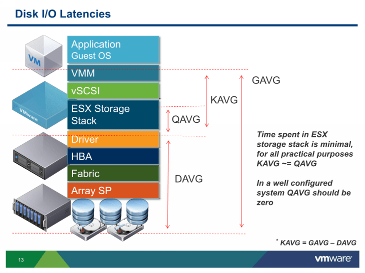 Disk IO Latencies