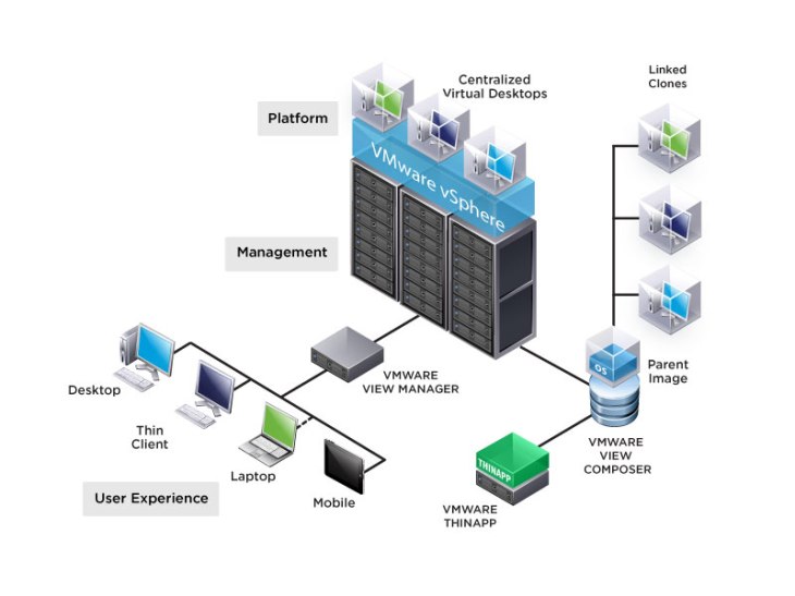 VMware-View-Layout